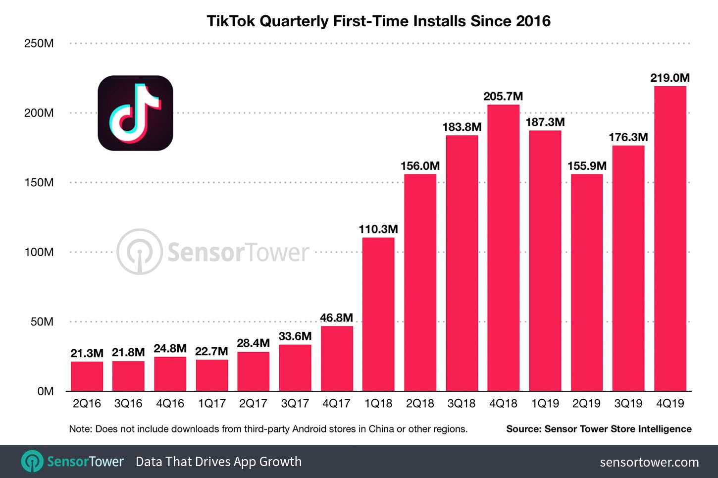 TikTok first-time downloads, Q2 2016 - Q4 2019